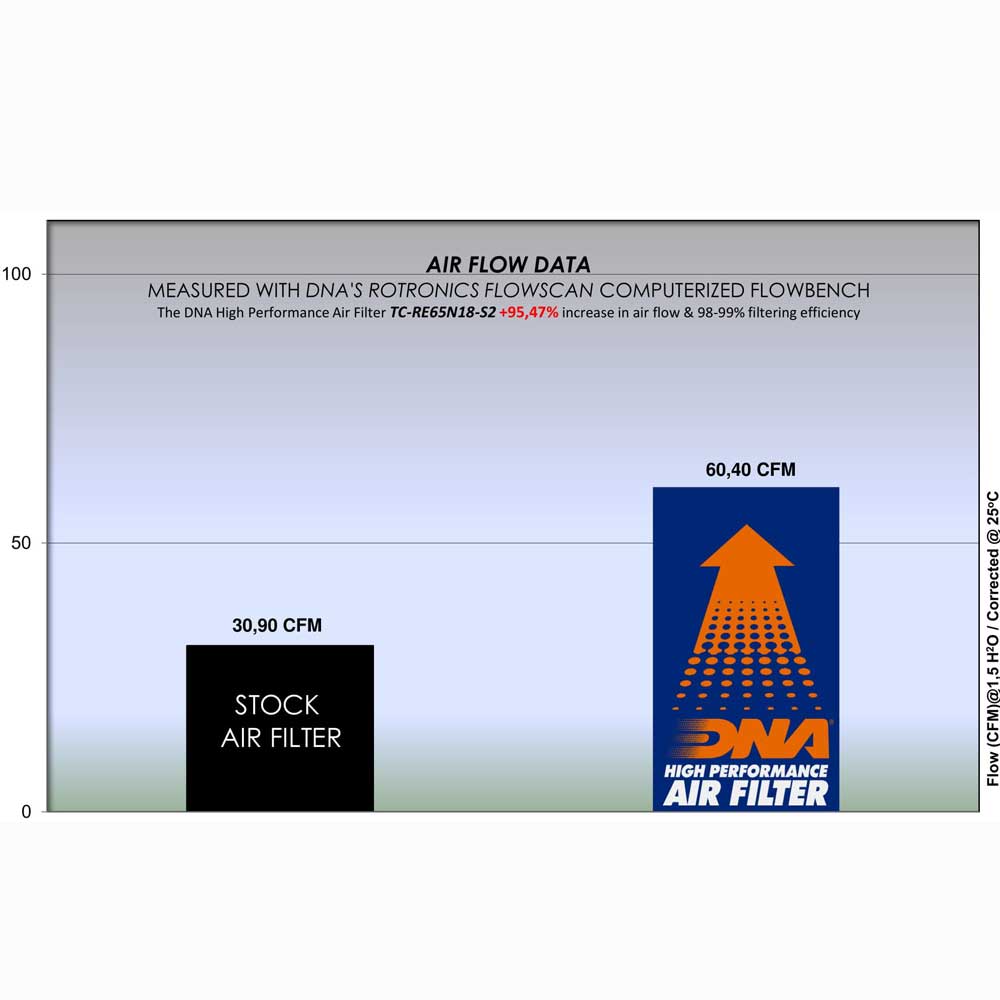 DNA High Performance Air Box Cover - 650 Twins